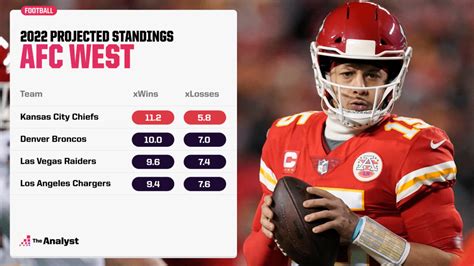 afc west standings 2022|2022 nfl records by team.